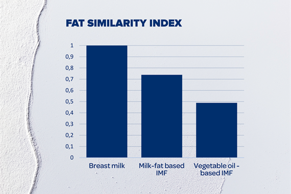 This bar chart compares the fat composition of breast milk to that of milk-fat based IMF and vegetable oil based IMF on a scale of 0 to 1, the bar representing breast milk reaching to 1. The bar representing milk-fat based IMF reaches to about 0,74 while the bar representing vegetable oil based IMF falls slightly under 0,5.