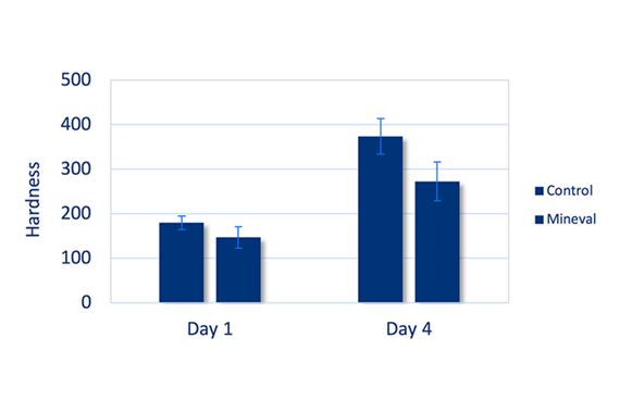 Figure 2. Hardness of control breads and breads made with Valio Mineval™ in 1 day and 4 days old breads. Valio Mineval™ improved texture by softening it.