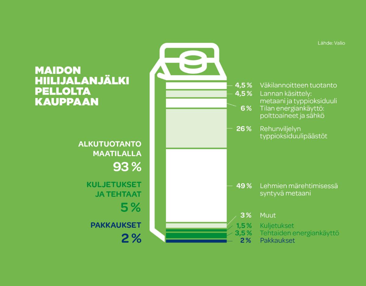 Hiilijalanjälkilaskennan ABC | Valio